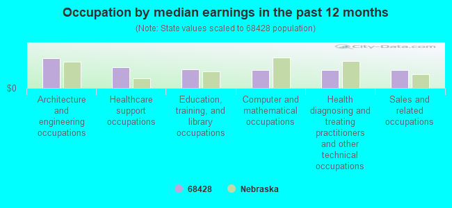 Occupation by median earnings in the past 12 months