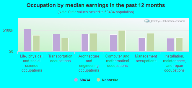 Occupation by median earnings in the past 12 months