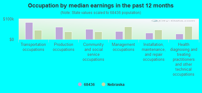 Occupation by median earnings in the past 12 months