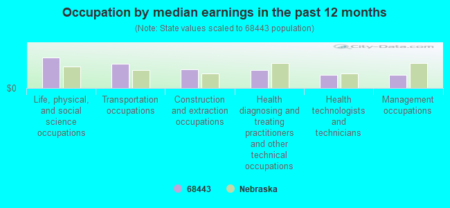 Occupation by median earnings in the past 12 months