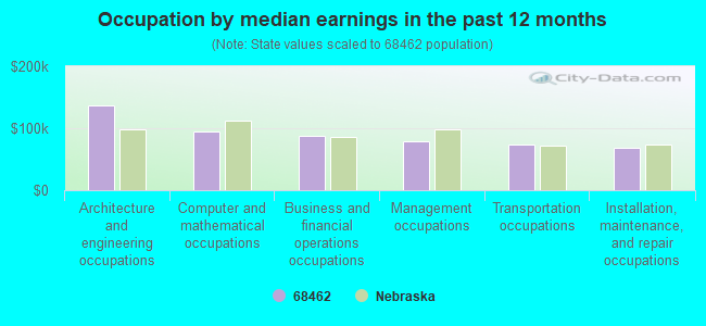 Occupation by median earnings in the past 12 months