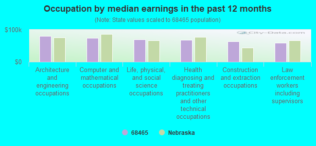 Occupation by median earnings in the past 12 months