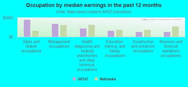 Occupation by median earnings in the past 12 months