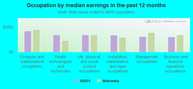 Occupation by median earnings in the past 12 months