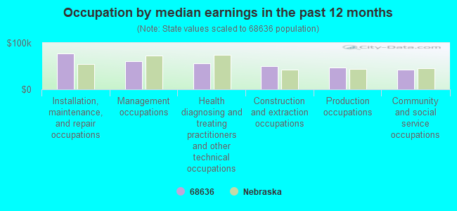 Occupation by median earnings in the past 12 months