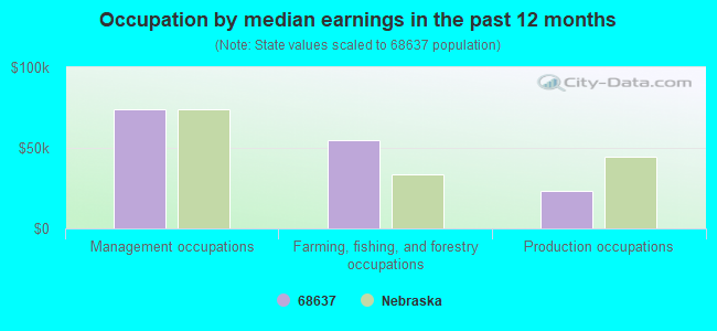 Occupation by median earnings in the past 12 months