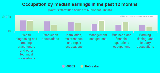 Occupation by median earnings in the past 12 months