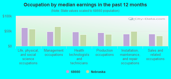 Occupation by median earnings in the past 12 months