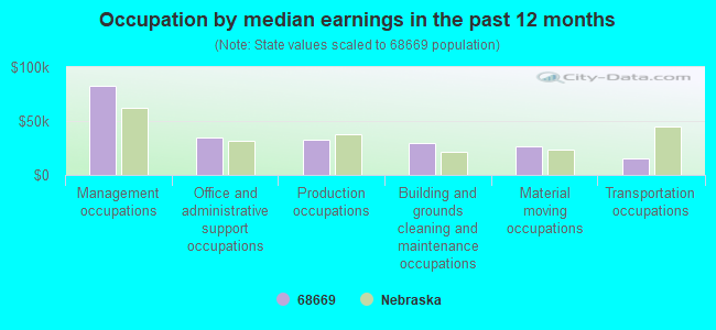 Occupation by median earnings in the past 12 months