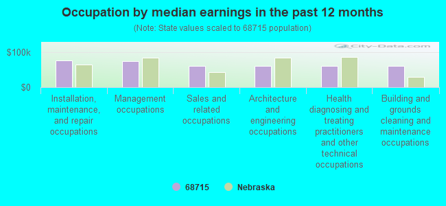 Occupation by median earnings in the past 12 months