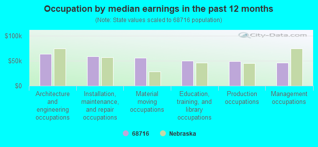 Occupation by median earnings in the past 12 months