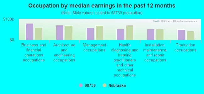 Occupation by median earnings in the past 12 months