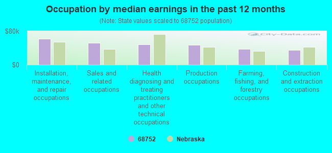 Occupation by median earnings in the past 12 months