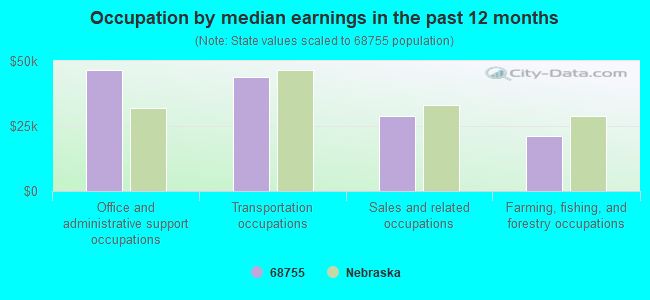 Occupation by median earnings in the past 12 months