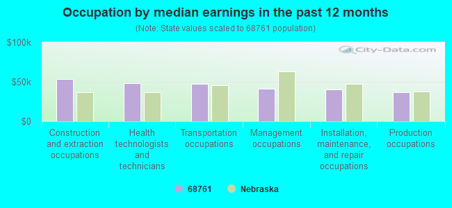 Occupation by median earnings in the past 12 months