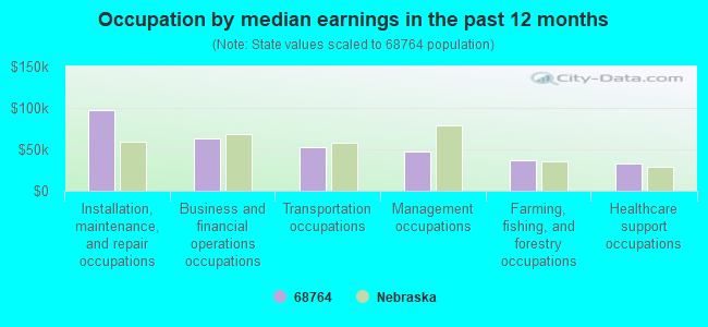 Occupation by median earnings in the past 12 months