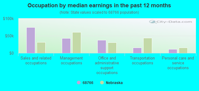 Occupation by median earnings in the past 12 months