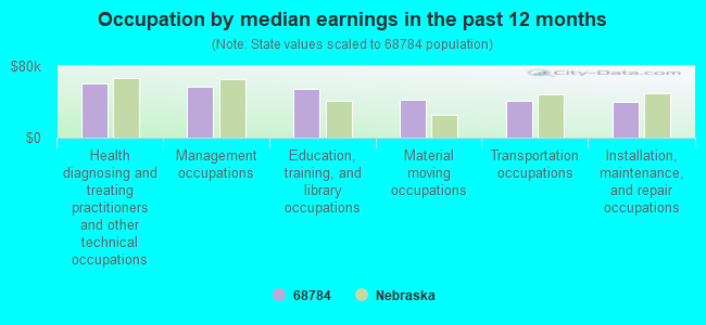 Occupation by median earnings in the past 12 months