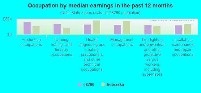 Occupation by median earnings in the past 12 months