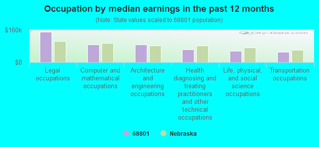 Occupation by median earnings in the past 12 months