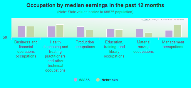 Occupation by median earnings in the past 12 months