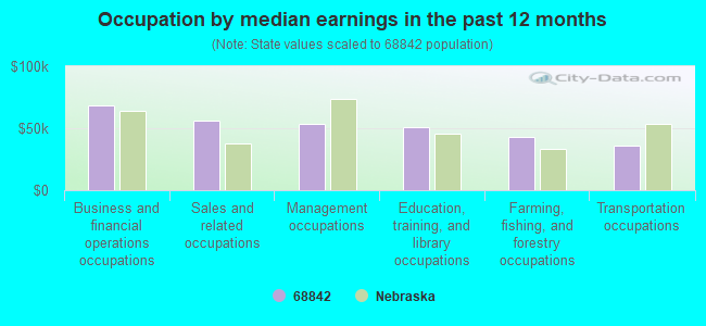 Occupation by median earnings in the past 12 months