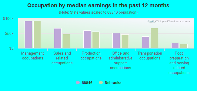 Occupation by median earnings in the past 12 months