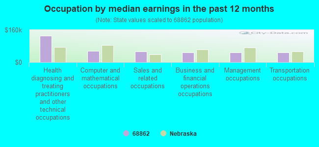 Occupation by median earnings in the past 12 months