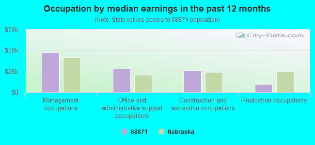 Occupation by median earnings in the past 12 months