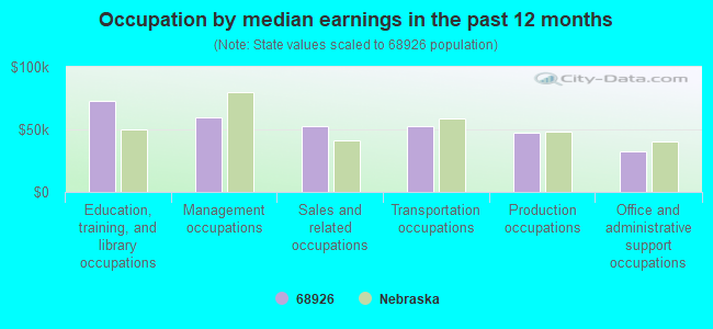 Occupation by median earnings in the past 12 months