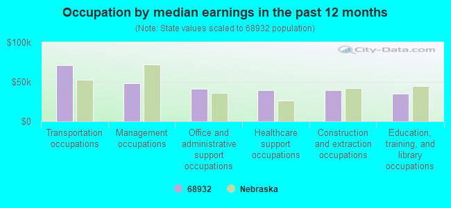 Occupation by median earnings in the past 12 months