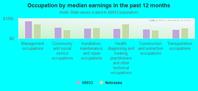 Occupation by median earnings in the past 12 months