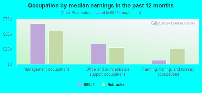 Occupation by median earnings in the past 12 months