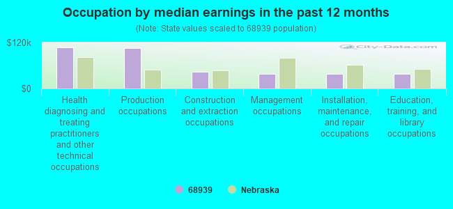 Occupation by median earnings in the past 12 months