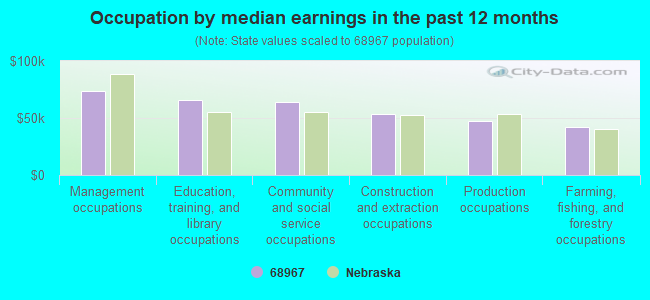 Occupation by median earnings in the past 12 months