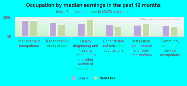 Occupation by median earnings in the past 12 months