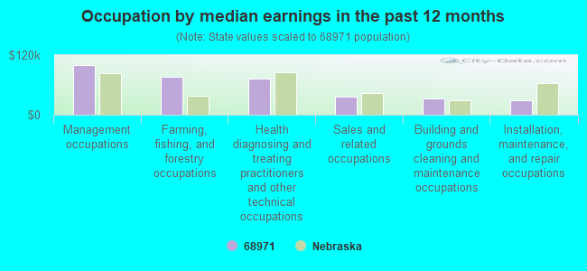 Occupation by median earnings in the past 12 months