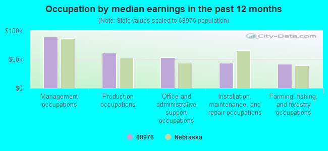 Occupation by median earnings in the past 12 months