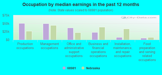 Occupation by median earnings in the past 12 months