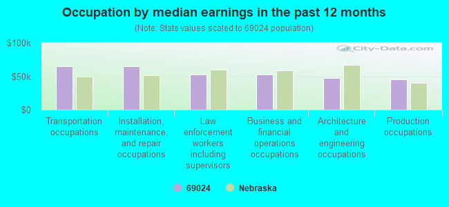 Occupation by median earnings in the past 12 months