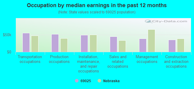 Occupation by median earnings in the past 12 months