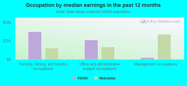 Occupation by median earnings in the past 12 months