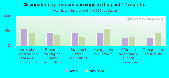 Occupation by median earnings in the past 12 months