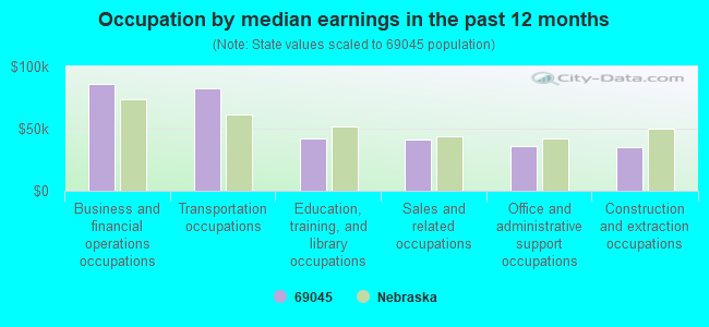 Occupation by median earnings in the past 12 months