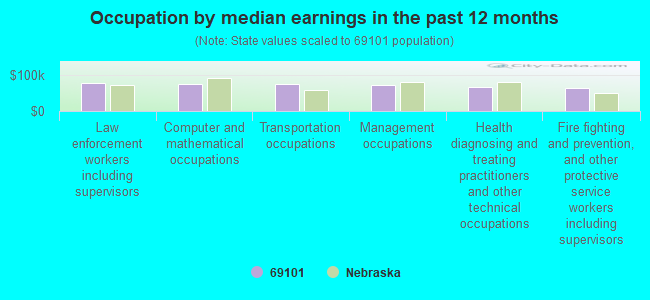 Occupation by median earnings in the past 12 months