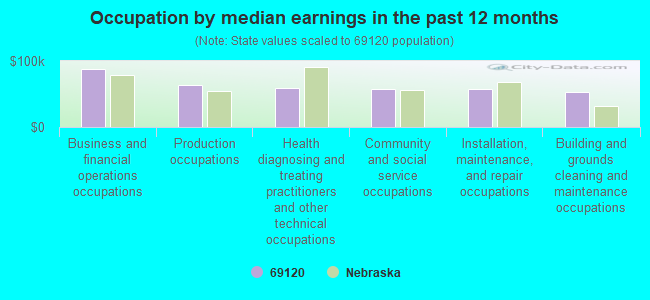 Occupation by median earnings in the past 12 months