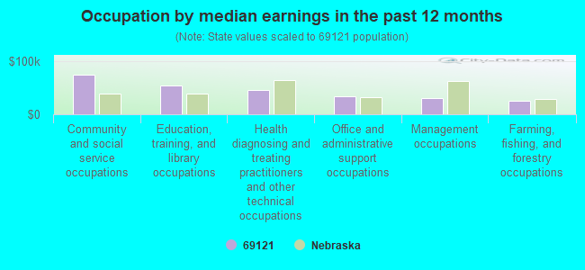 Occupation by median earnings in the past 12 months