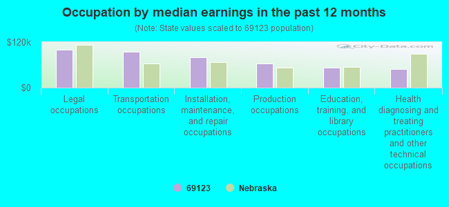 Occupation by median earnings in the past 12 months