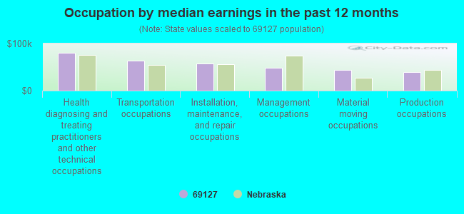 Occupation by median earnings in the past 12 months