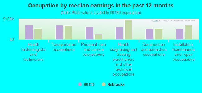 Occupation by median earnings in the past 12 months